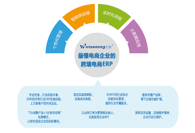跨境電商業(yè)務(wù)解決方案丨匯信外貿(mào)管理軟件引領(lǐng)企業(yè)管理數(shù)字化轉(zhuǎn)型